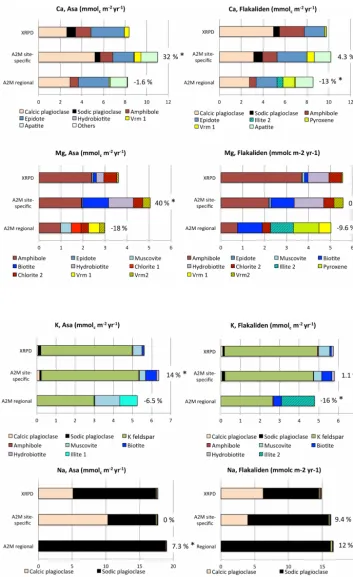 Figure 5. Comparison of sums of PROFILE base cation weathering rates for different minerals in the upper mineral soil (0–50 cm) based onXRPD mineralogy and the average PROFILE base cation weathering rate (i.e., based on 1000 input A2M mineralogies per mine