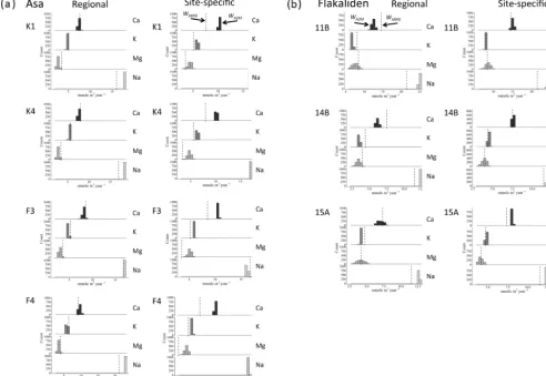 Figure 2. Comparison of PROFILE weathering rates of base cations (mmolc m−2 yr−1) at Asa (a) and Flakaliden (b) sites in the 0–50 cmhorizon based on XRPD mineralogy (vertical dashed lines) with PROFILE weathering rates based on 1000 random regional A2M min