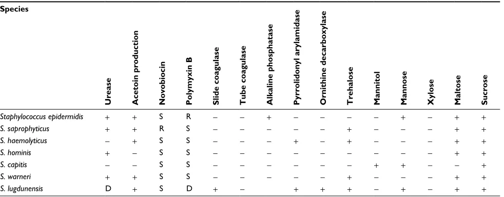Table 1 Biochemical tests for the identification and speciation of CNS isolates
