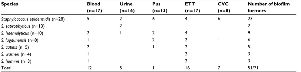 Figure 1 Different species of CNS isolated from various clinical samples (nAbbreviation:=71)