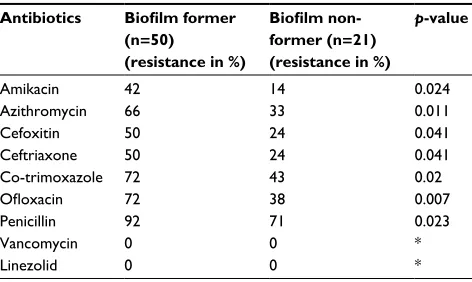Table 3 Statistical evaluation of Congo red agar and tube adherence method for detection of biofilm formation