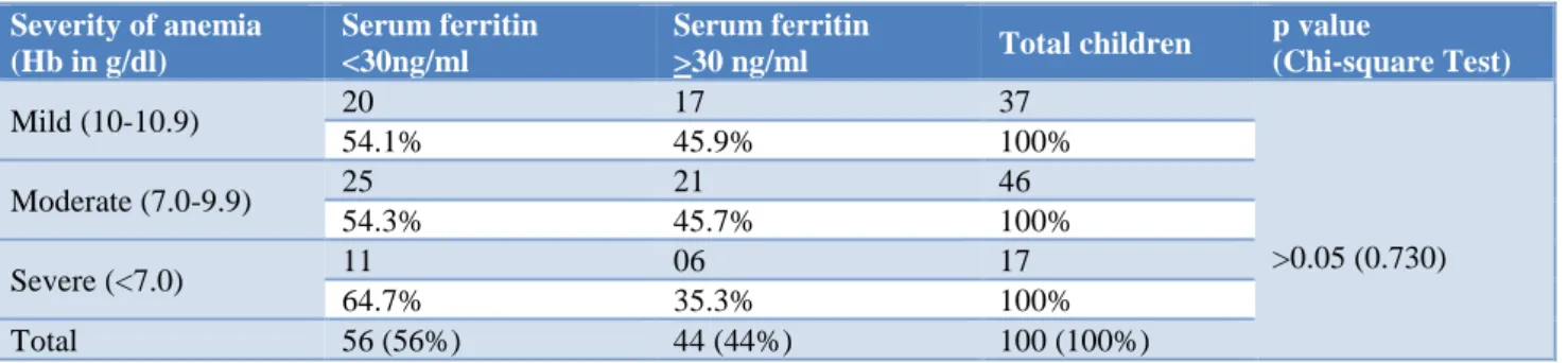 Table 3: Distribution of iron deficiency anemia (serum ferritin levels&lt;30ng/ml) on the basis of severity of anemia