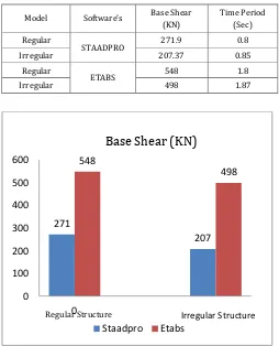 TABLE 3.1.1: COMPARISON OF BASE SHEAR AND TIME PERIOD 