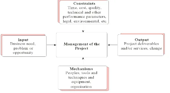 Figure 1. The project management process (source [29]).                  