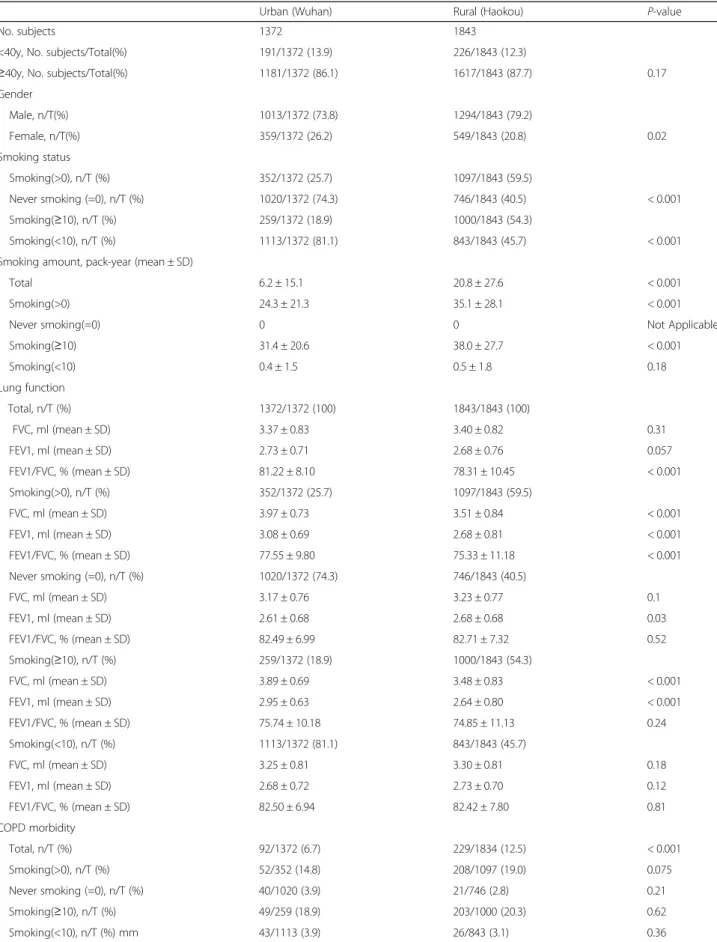 Table 1 Baseline characteristics of the study participants