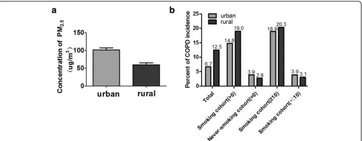 Fig. 1 The association of PM 2.5 with COPD incidence in the population study. a The levels of PM 2.5 in urban and rural settings; b COPD incidence among different groups based on smoking-pack-years