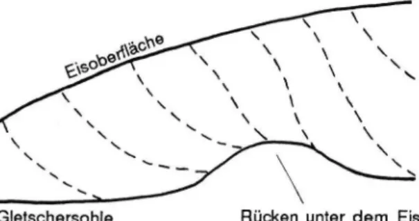 Abb. 11: Verlauf der O-Flächen, wenn das Eis ein  Hindernis passiert. 