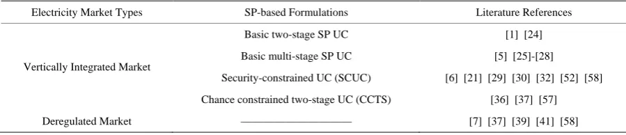 Table 1. Summary of SP-based formulations in UC. 