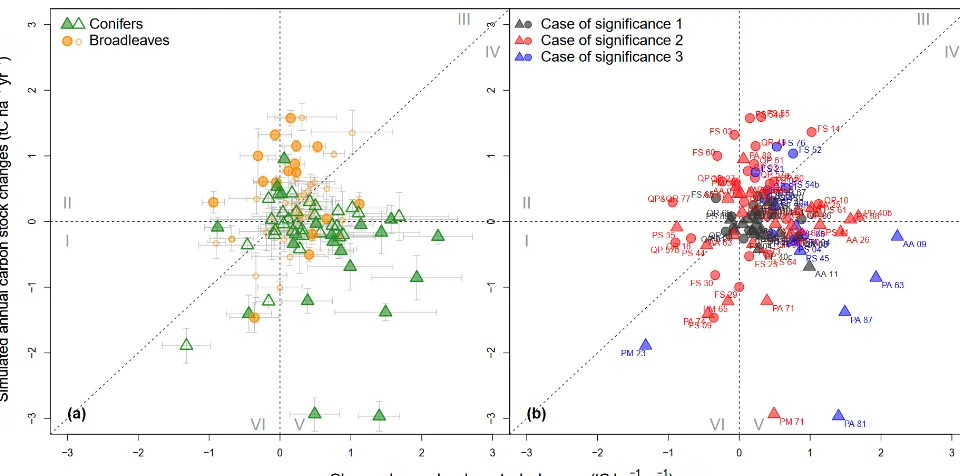 Figure 3. Comparison between simulated and observed changes in annual carbon stocks (ACCs; in tC hanon-signiﬁcant and signiﬁcant differences, respectively, between simulated and observed ACCs according to thesigniﬁcant difference from 0 for either observed