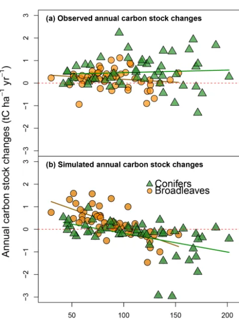 Figure 4. Observed (carbon stocks (y axis; a) and simulated annual changes iny axis; b) plotted against the CSs observed to 1.0 min depth (x axis) during the ﬁrst soil CS assessment