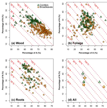 Figure 2. A meta-analysis of the carbon composition for northern temperate tree species: the(symbols and means and error bars – 1.96 x axis represents the percentage of acid-hydrolyzable compounds (e.g., cellulose, noted as A; in %), and the y axis represe