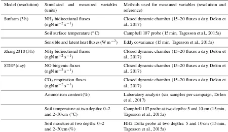 Table 1. Summary of different models used in the study, with the variables simulated and compared to measurements