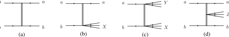 Figure 1. Diagrams of didiﬀractive processes: (a) elastic scattering, (b) single diﬀractive dissociation (singleﬀraction), (c) double diﬀractive dissociation (double diﬀraction) and (d) central diﬀraction.