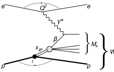 Figure 2. Feynman diagram of diﬀractive deeply inelastic scattering.
