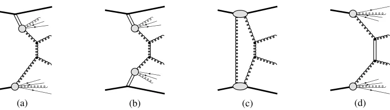 Figure 3. Dicentral exclusive production, (d) double diﬀerent types of diﬀractive jet production processes: (a) single diﬀraction, (b) central diﬀraction, (c)ﬀraction (jet–gap–jet).