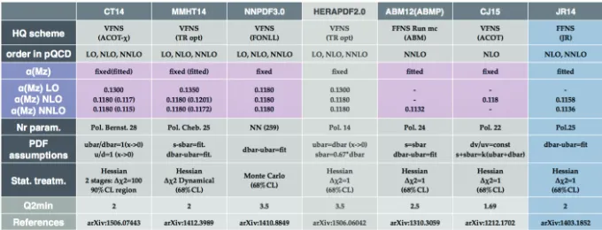 Figure 2. The list of known PDF divalues of strong couplings, diwith quarks masses, inclusion of various data sets and account for possible tensions, diﬀerences