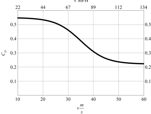 Figure 2. Variation of the drag coefficient for a baseball vs. speed. The lower horizontal axis is in m/s; the upper horizontal axis is the corresponding speed in MPH