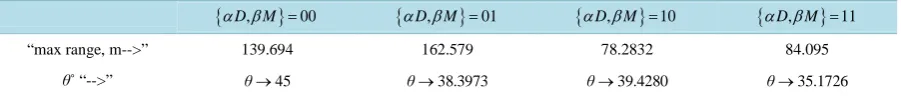 Table 1. The first row is the maximum range in meters; the second row shows the corresponding initial angle in degrees