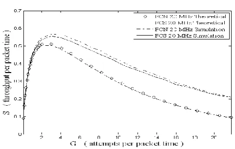 Table -3: Peak throughput for np-CSMA  