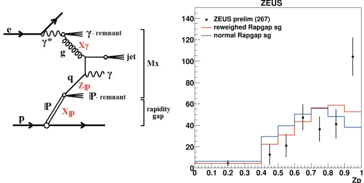 Figure 2. (left) An example of diagrams where a prompt photon is produced with a quark jet in the resolveddiﬀractive photoproduction process in ep scattering