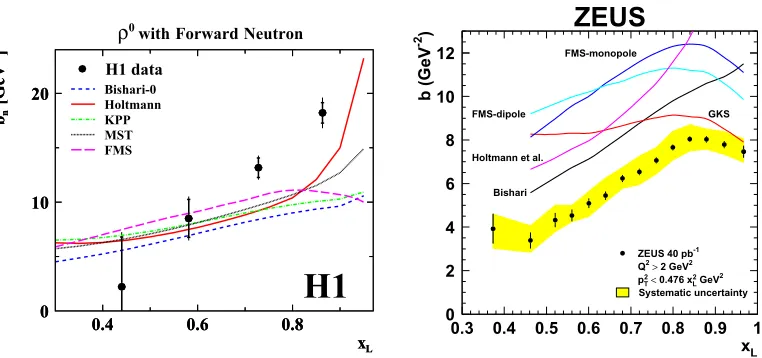 Figure 5. (left) The exponential slope parameter bn for the exclusive ρ0 production. (right) The correspondingparameters for inclusive DIS with a leading neutron[9].