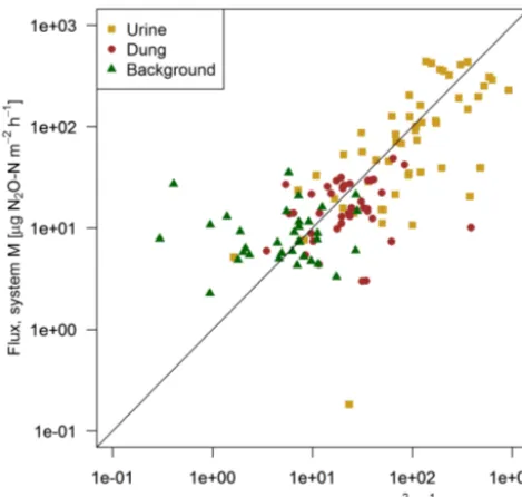 Figure 7. Scatterplot shows the comparison of near-simultaneousﬂuxes for different sources measured with the fast box on the twopasture systems