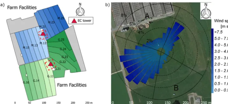 Figure 1. (a) Measurement site with the pastures for the two herds (blue: grass diet with additional maize silage; green: full grazing regime;grey: optional pasture areas) and the division into the paddocks (M.11–M.25, G.11–G.25)