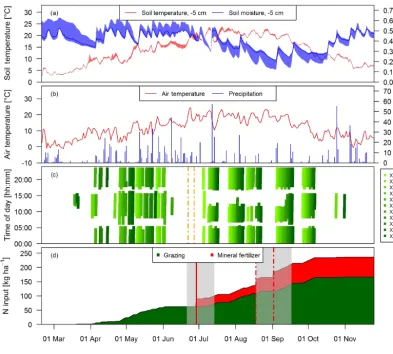 Figure 2. Time series ofduration on the single paddocks of the pasture (indicate the harvest event (split betweenof the four measurement locations, (a) daily averaged soil temperature and moisture at a depth of 5 cm measured at system M (solid lines) and s