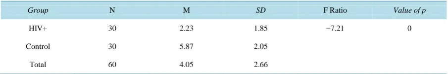 Table 3. Means and standard deviations by groups for Grey Trails (ANOVA).                                            