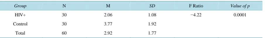 Table 6 shows the results obtained by both groups of participants in this study in the Interference sub-test of the ENFEN