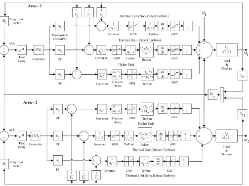 Fig - 1: Transfer function model of two area interconnected realistic power system 