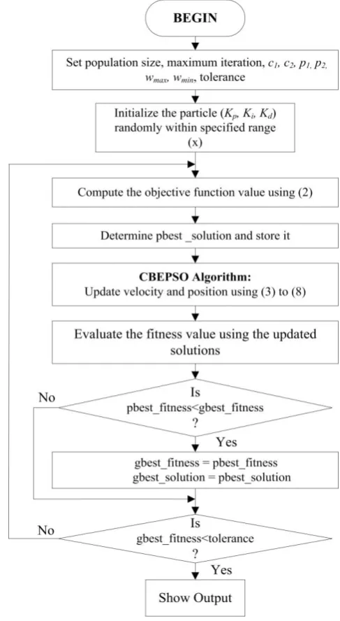 Fig – 2: Flow chart of CEPSO 