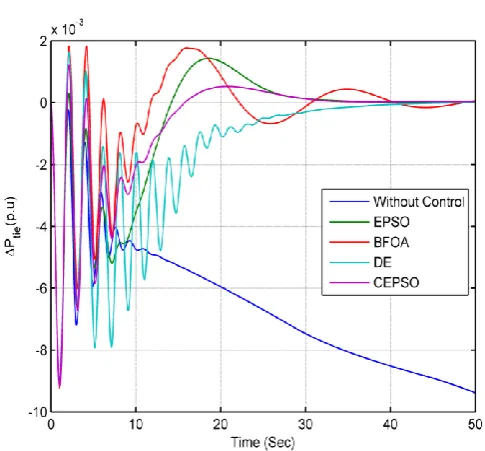 Fig – 4: Frequency deviation of area 2  