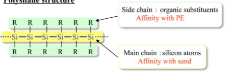 Figure 3. Schematic illustration of polisilane structure and its feature.                         