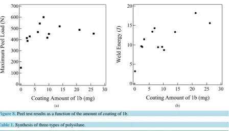 Figure 7. Results of peel test on three types of polisilane.                                                                 