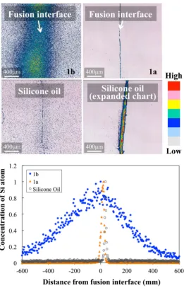 Figure 11. Melting point measured by DSC.                                       
