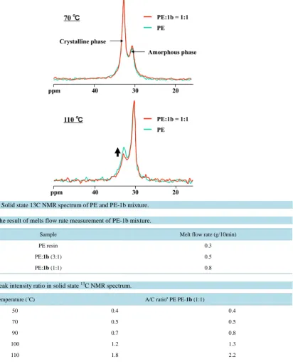 Table 2. The result of melts flow rate measurement of PE-1b mixture.                                                       