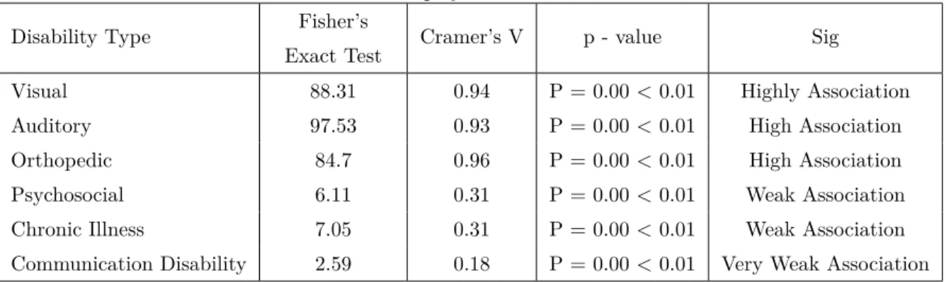 Table 3 shows the correlation between the Types of Disabilities of the Employed PWDs and the Organi- Organi-zations with PWDs’ Inclusivity per Province (3-a), the Nature of Working Environment (3-b) and Job Titles (3-c) of the employed PWDs
