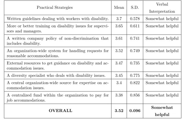 Table 6 shows the top three policy strategies based on the rating of the survey participants regarding the hiring and retaining of workers with disabilities