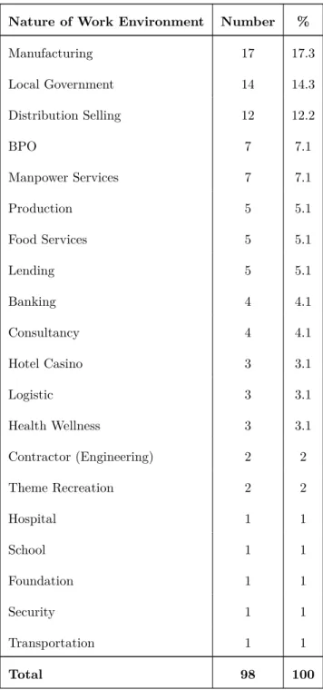 Table 2-a Nature of Working Environment