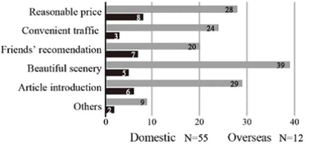Fig. 9 Reasons of Private Lodging Use