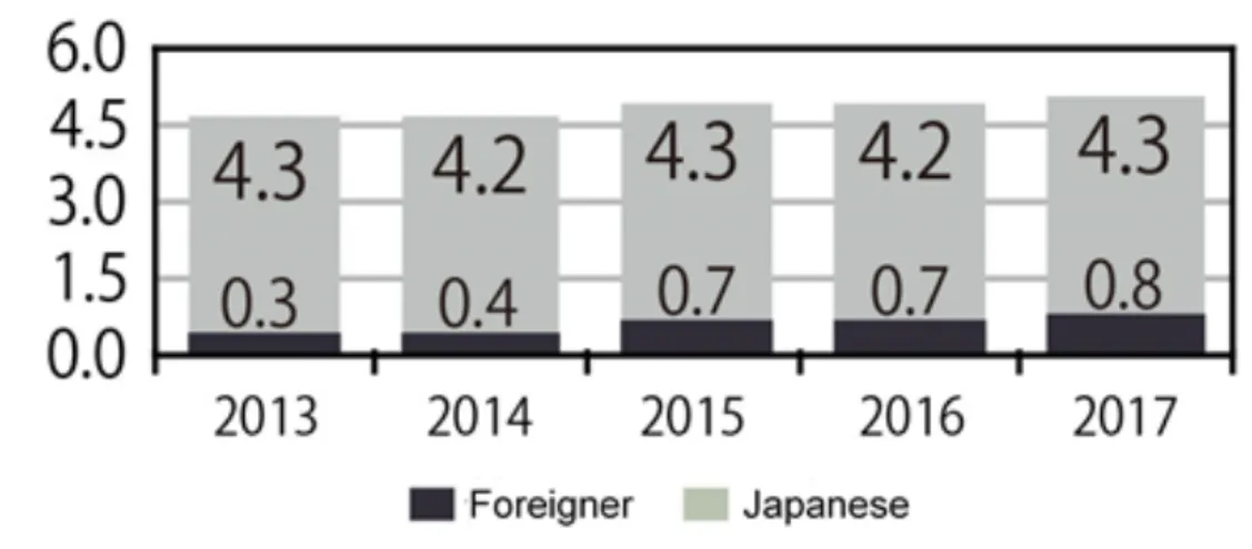 Fig. 1 Accommodation Facility Users in Japan (Source: Japan Tourism Agency, 2017)