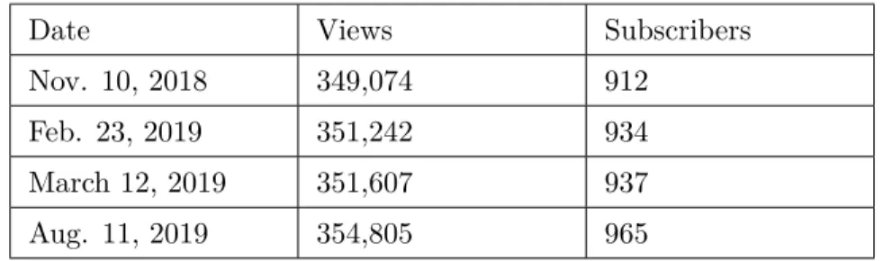 Table 11 YouTube Data
