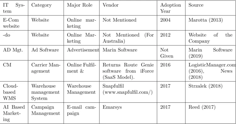 Table 6 IT Systems and Technology Providers IT 