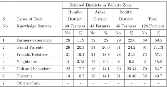 Table 1 Tacit Knowledge Acquisition / Exposure Selected Districts in Wolaita Zone