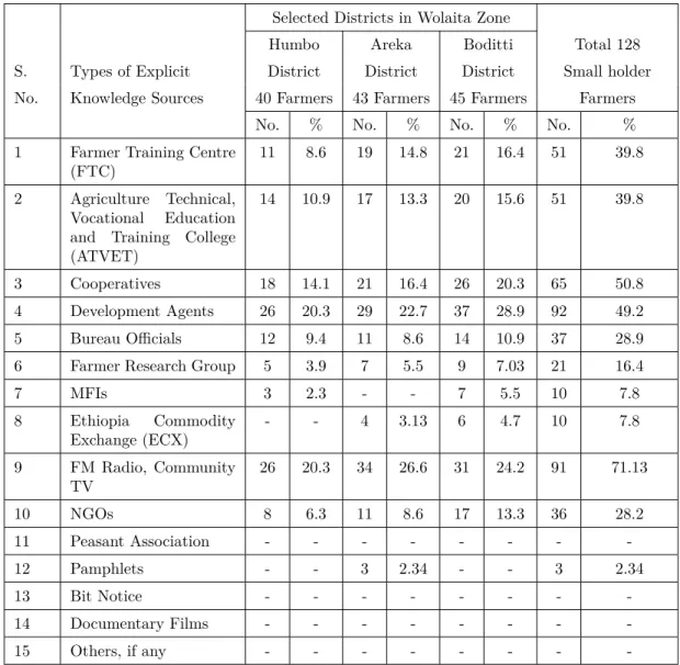 Table 2 Explicit Knowledge Acquisition / Exposure by the Smallholder Farmers Selected Districts in Wolaita Zone