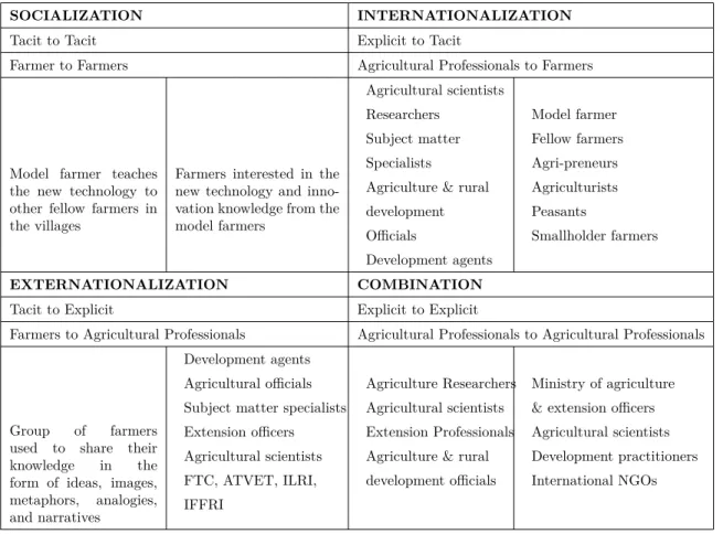 Table 3 SECI Knowledge Management Approach Portrays the Stakeholders and Institutional Inter- Inter-ventions in Ethiopia for Knowledge Sharing and Acquiring