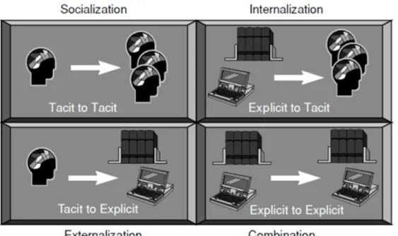 Fig. 1 SECI Knowledge Management Model