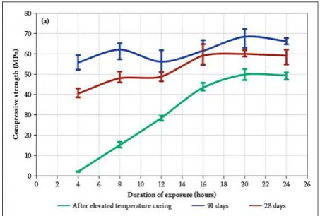 Fig. 2. Compressive Strength for foamed concrete mixes with fly ash under different curing regime
