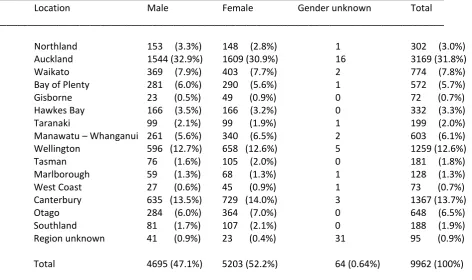 Table 1  Sample age and gender 